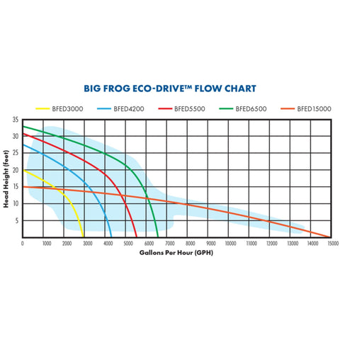 Anjon Big Frog Eco Drive Waterfall Pumps Flow Chart
