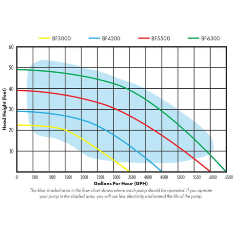 Anjon Big Frog Pump Direct Drive Pond & Waterfall Pumps Flow Chart