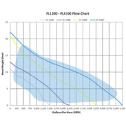 Anjon Flood Pond Pumps Flow Chart