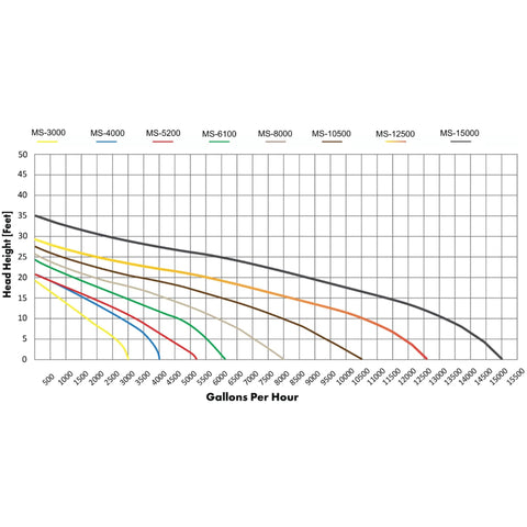Anjon Monsoon Pumps Flow Chart