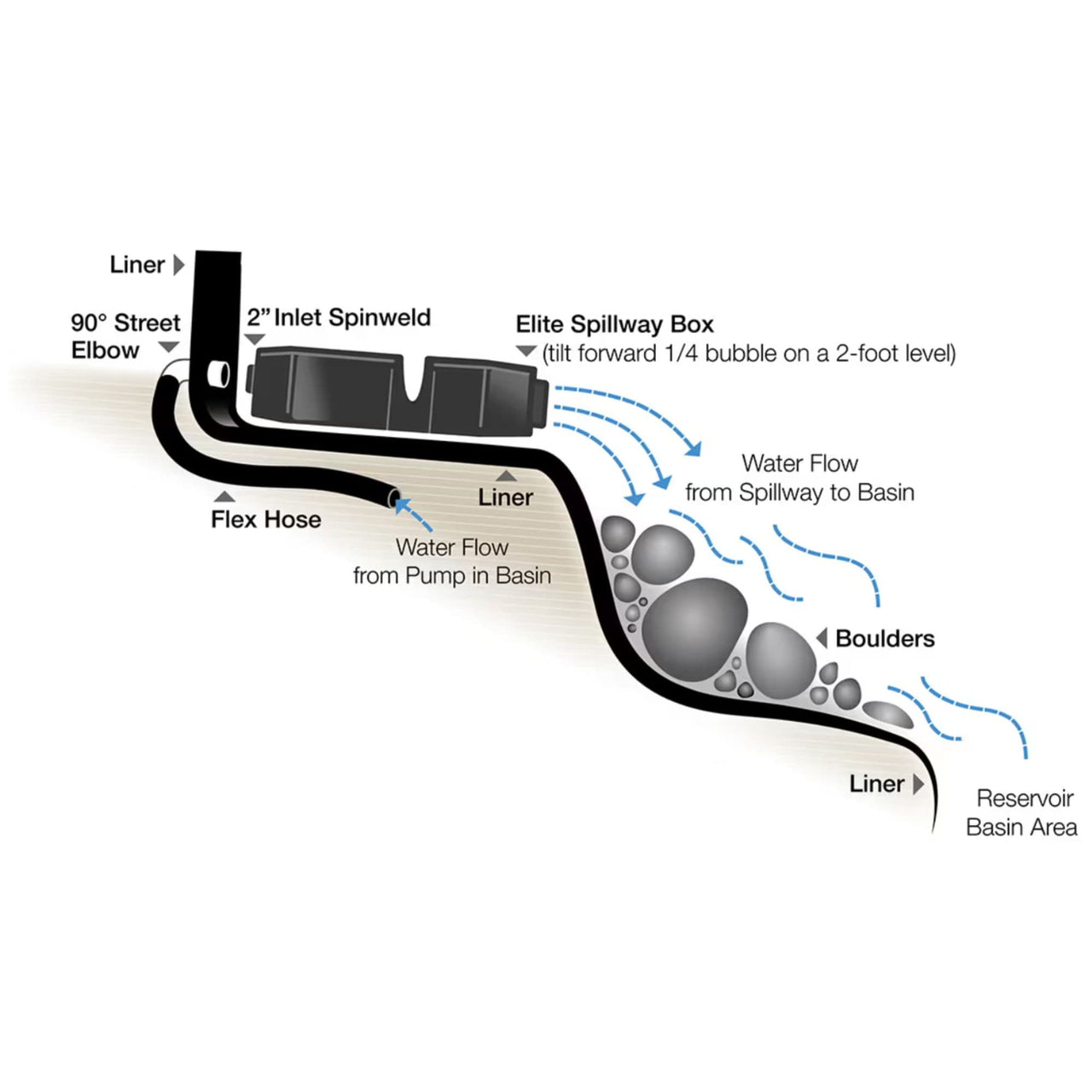 Blue Thumb Elite Spillway Pondless Waterfall Kit Illustration