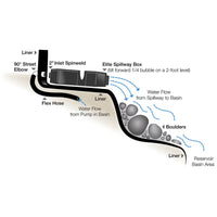 Thumbnail for Blue Thumb Elite Spillway Pondless Waterfall Kit Illustration