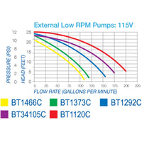 Thumbnail for Blue Thumb External  Pond Pump Color Coded Flow Rate Pressure Chart 115V