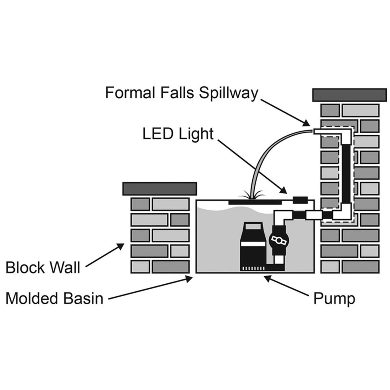 Blue Thumb Formal Falls Wall Waterfall Side View Diagram