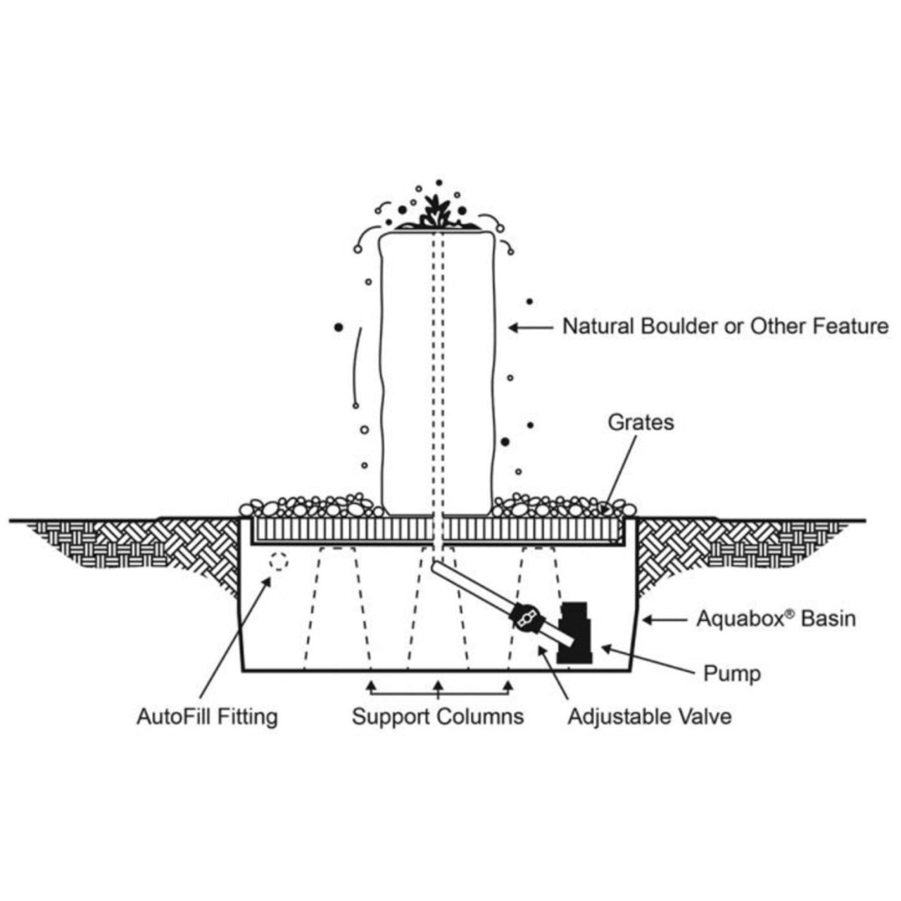 Blue Thumb Large Bird Bath Boulder Stone Fountain Diagram