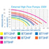 Thumbnail for Blue Thumb Pond Pump Color Coded Flow Rate Pressure Chart 230V