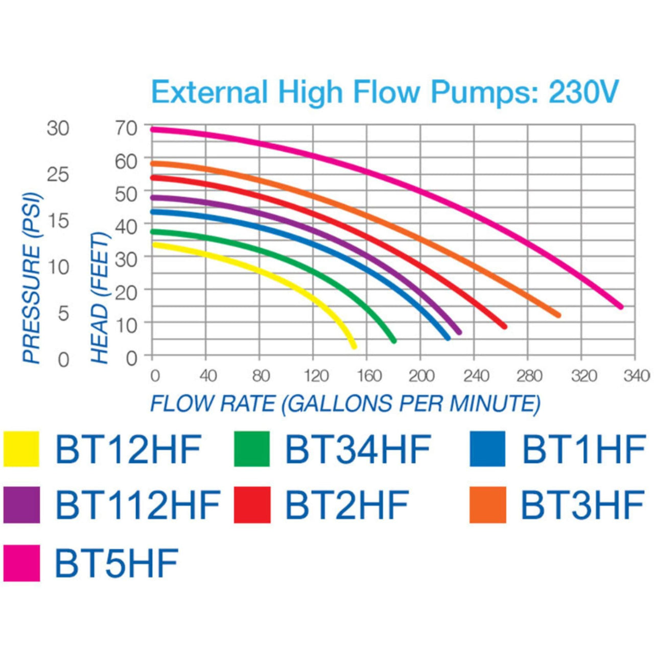 Blue Thumb Pond Pump Color Coded Flow Rate Pressure Chart 230V