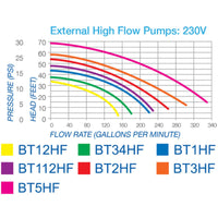 Thumbnail for Blue Thumb Pond Pump Color Coded Flow Rate Pressure Chart 230V