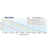 Thumbnail for Blue Thumb Stainless Steel Pond Pump Coded Flow Rate Pressure Chart