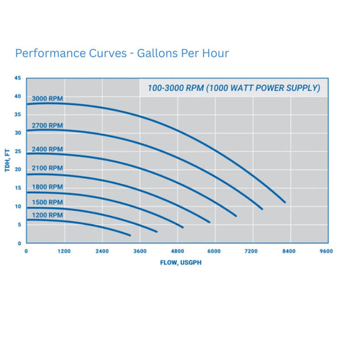 Colossus Pump Performance Curves - Gallons Per Hour