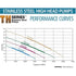 Thumbnail for EasyPro TH Series Submersible Pond Pump Performance Curves Chart