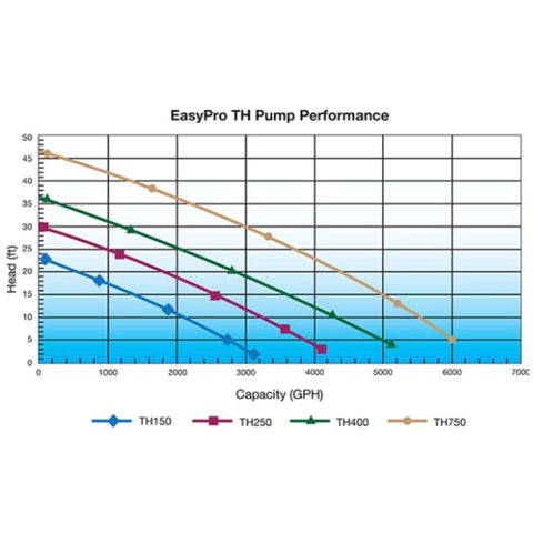 EasyPro TH Series Submersible Pond Pump Pump Performance Flow Chart
