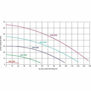 EasyPro VSP165 Variable Speed External Pump Flow Chart