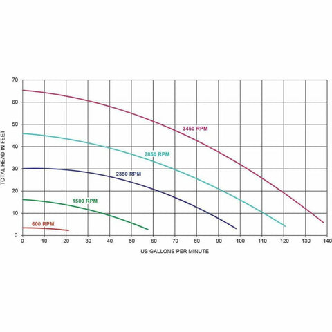 EasyPro VSP165 Variable Speed External Pump Flow Chart