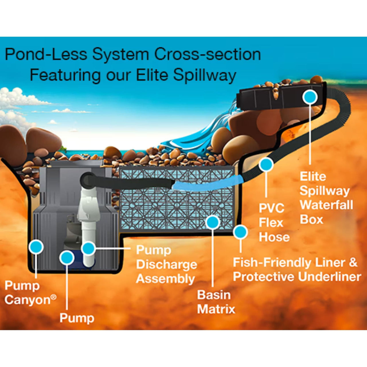Elite Spillway Pondless Waterfall Kit By Blue Thumb Diagram