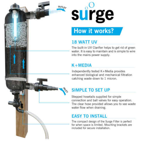 Evolution Aqua Surge Filter How It Works