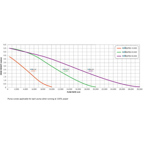 Evolution Aqua Varipump 20000 Pond Pump Flow Chart