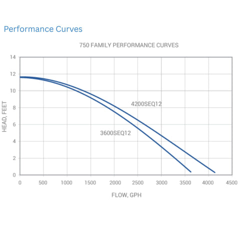 MDM Sequence 750 Pump Performance Curves