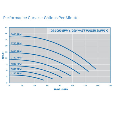 MDM Sequence Colossus Pump Performance Curves - Gallons Per Minute