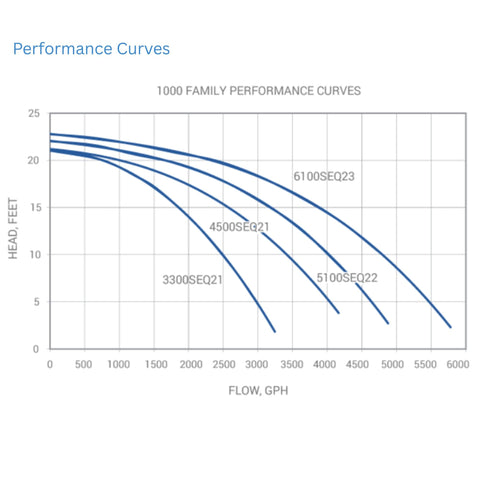 Sequence 1000 Pond Pump Performance Curves