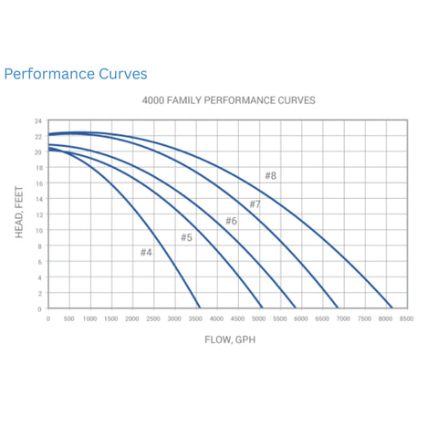 Sequence 4000 Series Pumps Performance Curves