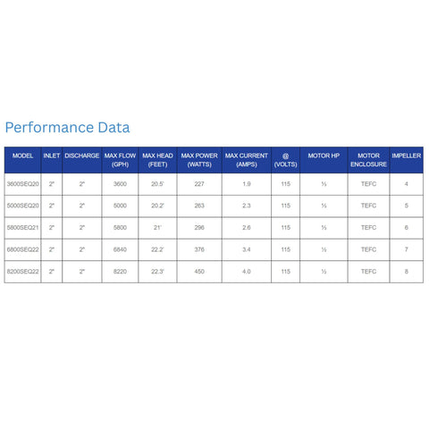 Sequence 4000 Series Pumps Performance Data