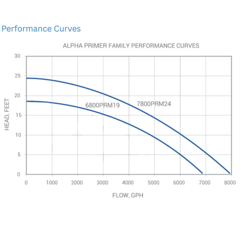 Sequence Alpha Primer Pump Performance Curves
