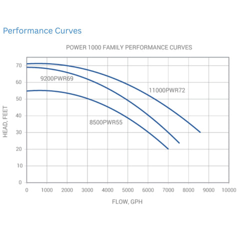 Sequence Power 1000 Series External Pond Pump Performance Curves