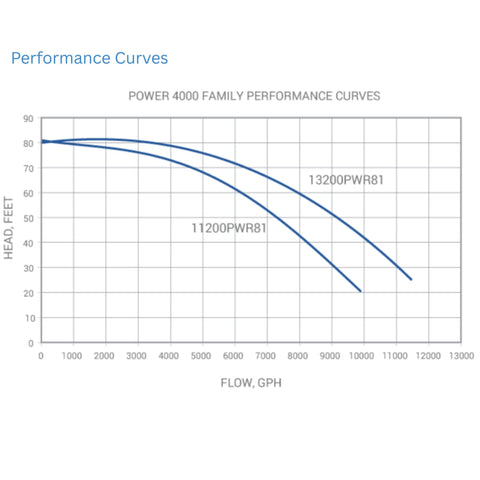 Sequence Power 4000 Series External Pond Pump Performance Curves
